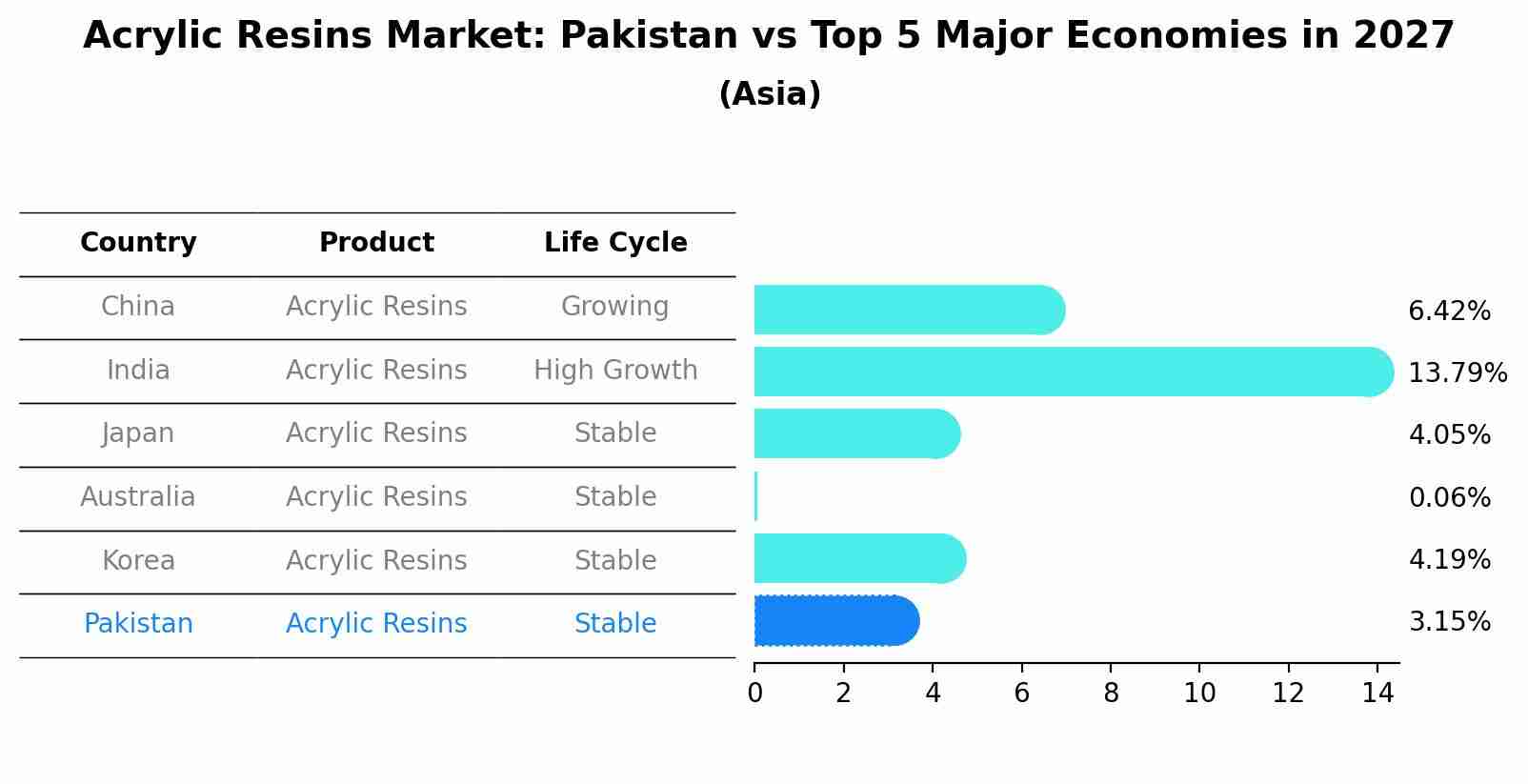Acrylic Resins Market: Pakistan vs Top 5 Major Economies in 2027 (Asia)