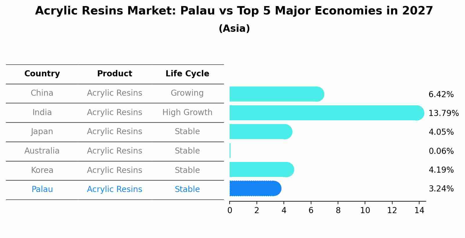 Acrylic Resins Market: Palau vs Top 5 Major Economies in 2027 (Asia)
