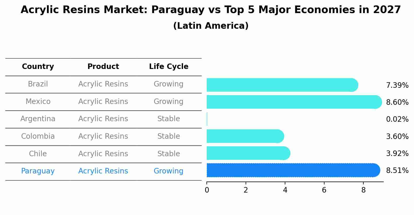 Acrylic Resins Market: Paraguay vs Top 5 Major Economies in 2027 (Latin America)