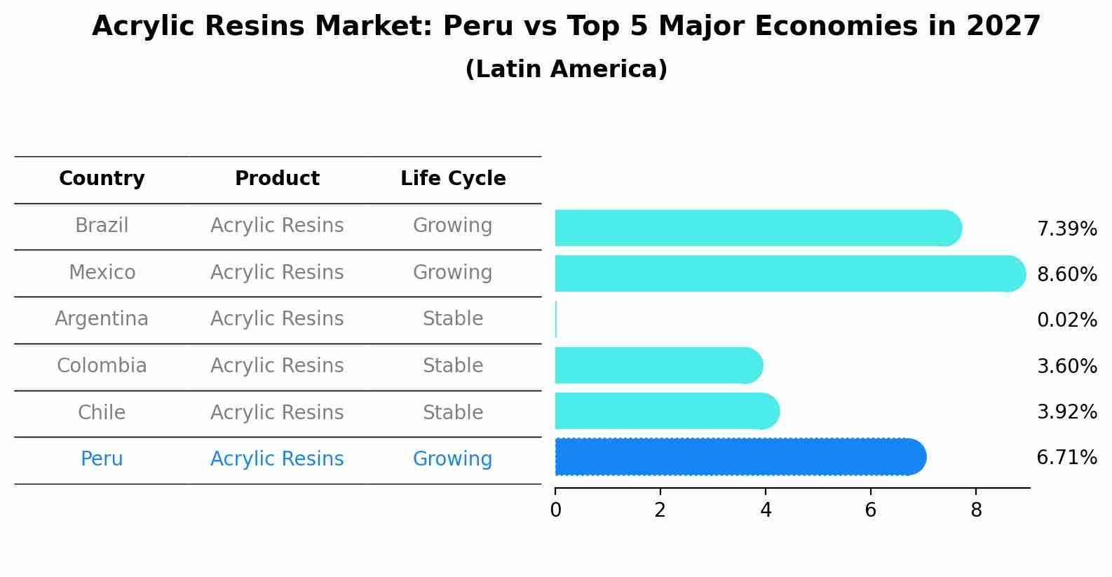 Acrylic Resins Market: Peru vs Top 5 Major Economies in 2027 (Latin America)