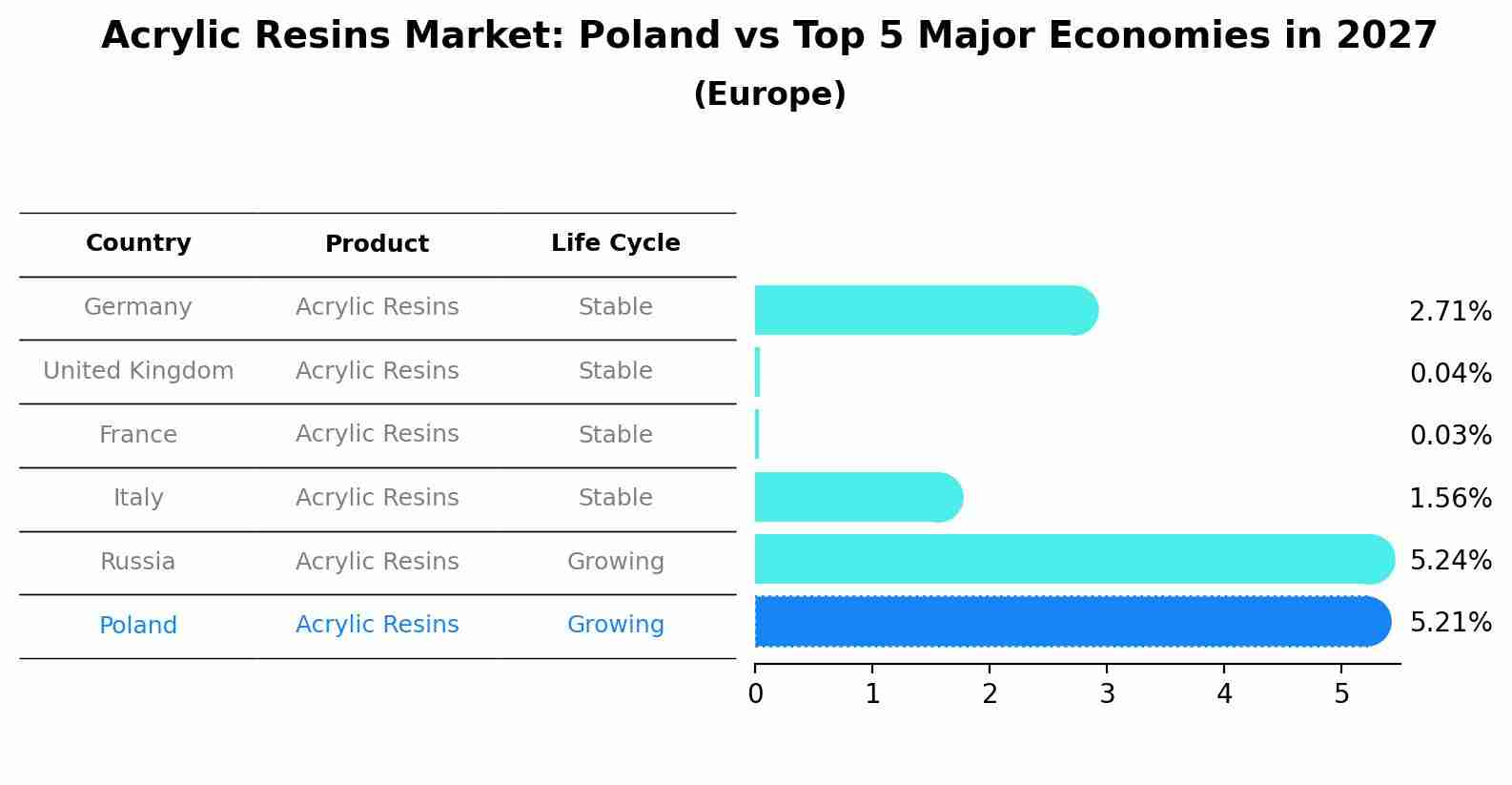 Acrylic Resins Market: Poland vs Top 5 Major Economies in 2027 (Europe)