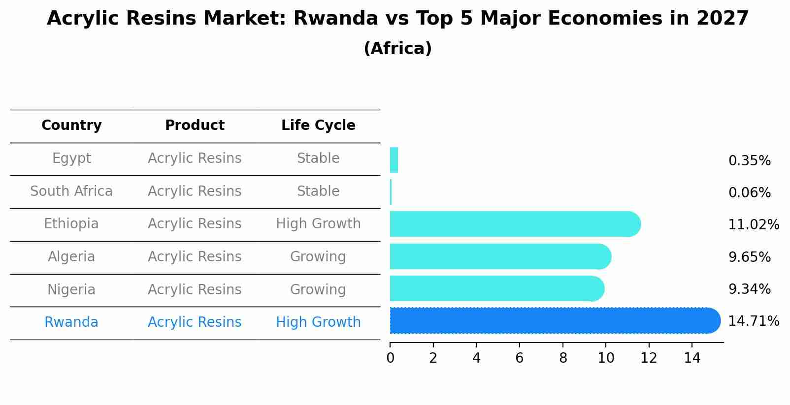 Acrylic Resins Market: Rwanda vs Top 5 Major Economies in 2027 (Africa)