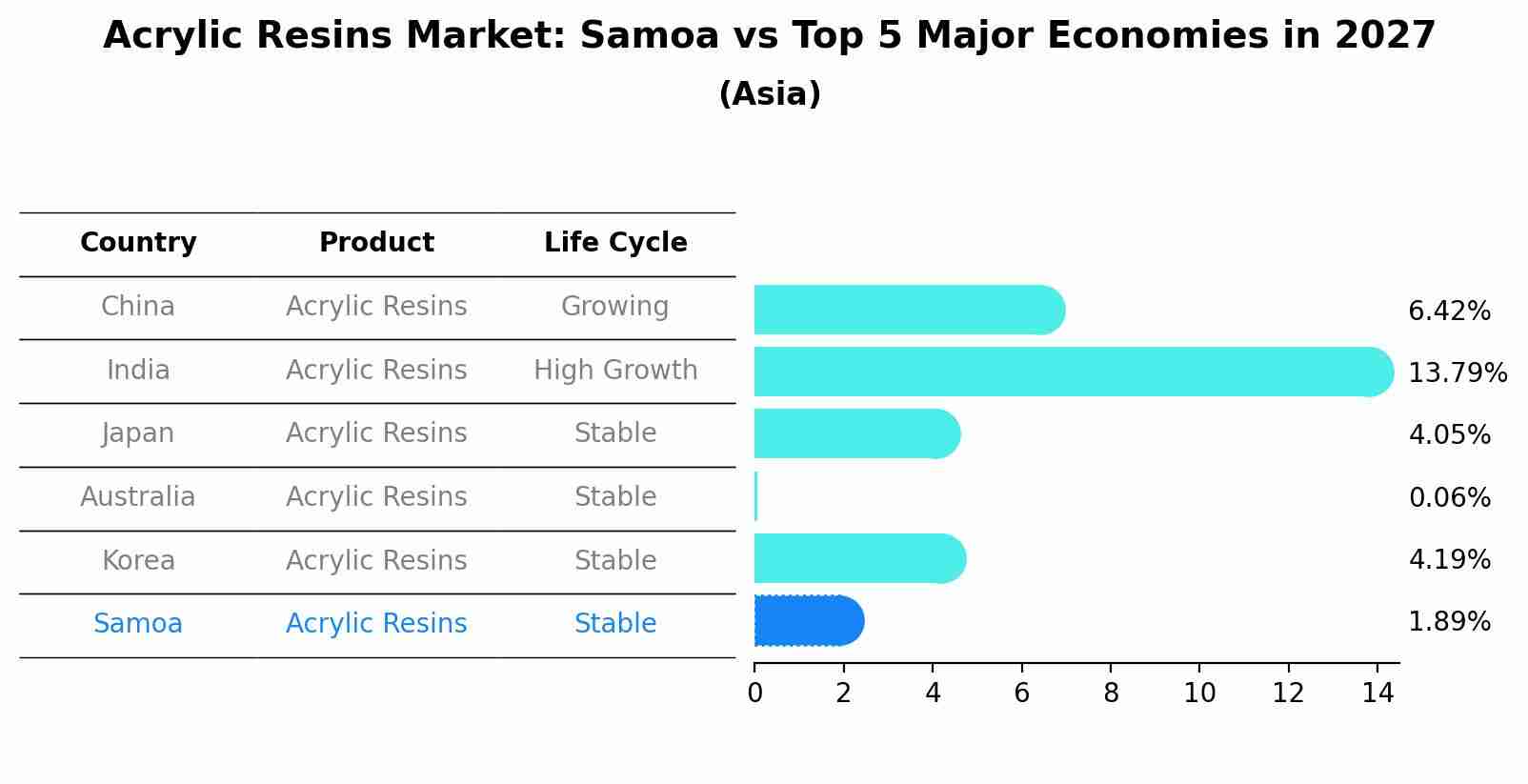 Acrylic Resins Market: Samoa vs Top 5 Major Economies in 2027 (Asia)