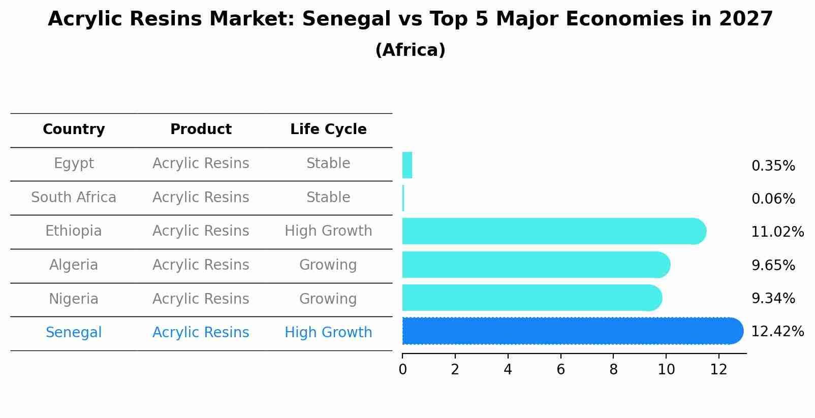 Acrylic Resins Market: Senegal vs Top 5 Major Economies in 2027 (Africa)