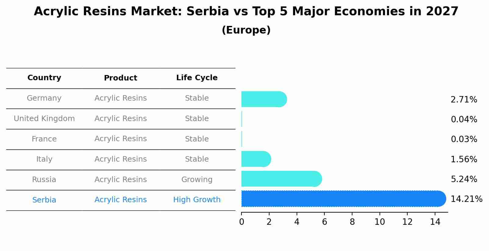 Acrylic Resins Market: Serbia vs Top 5 Major Economies in 2027 (Europe)
