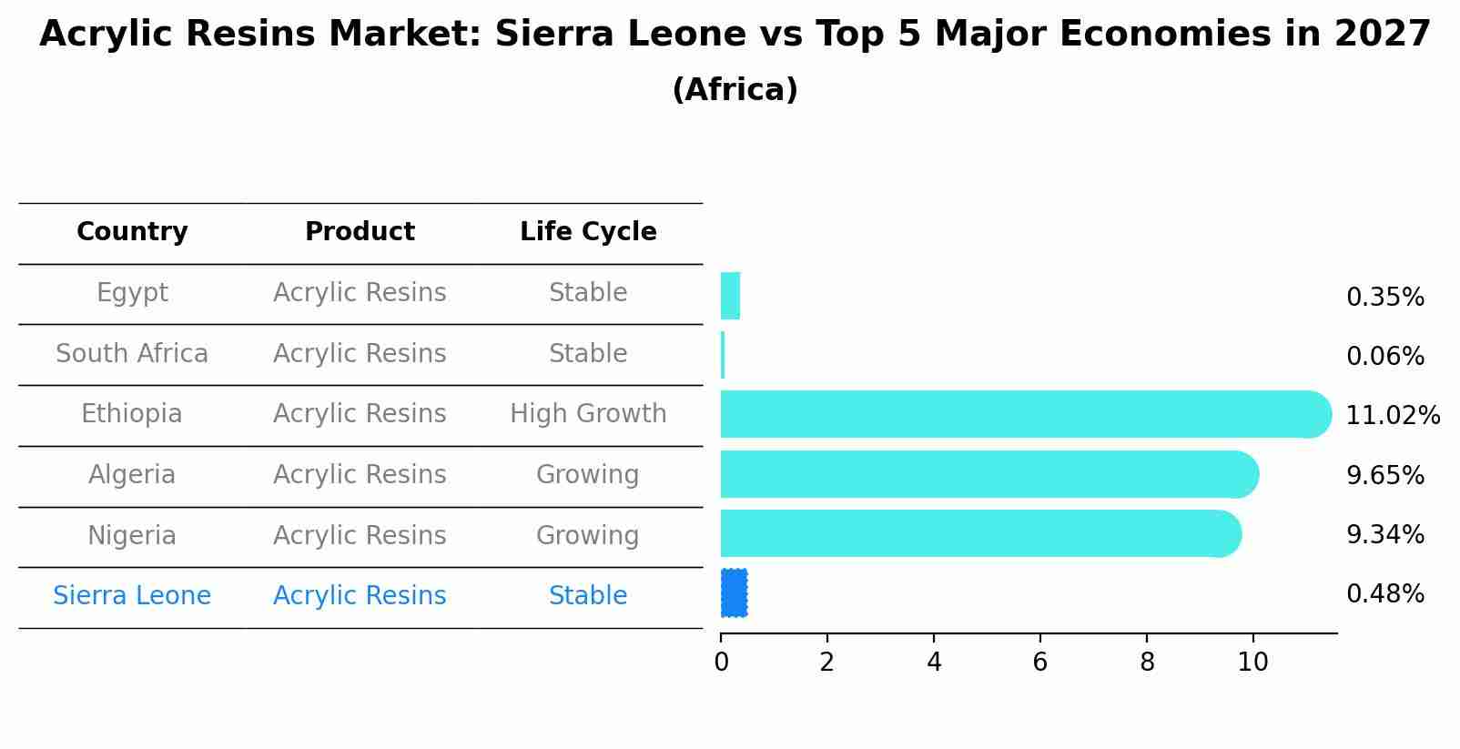 Acrylic Resins Market: Sierra Leone vs Top 5 Major Economies in 2027 (Africa)