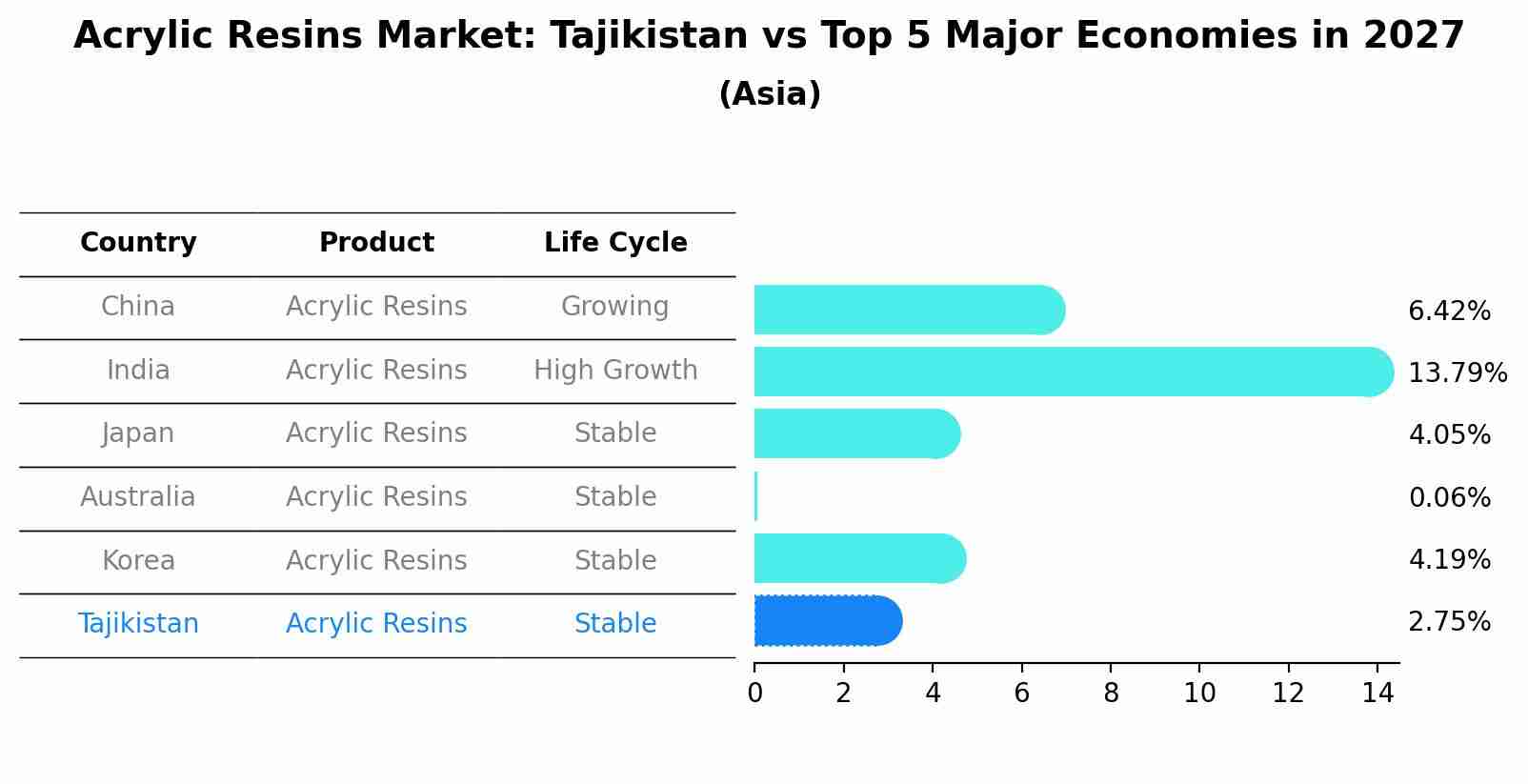Acrylic Resins Market: Tajikistan vs Top 5 Major Economies in 2027 (Asia)