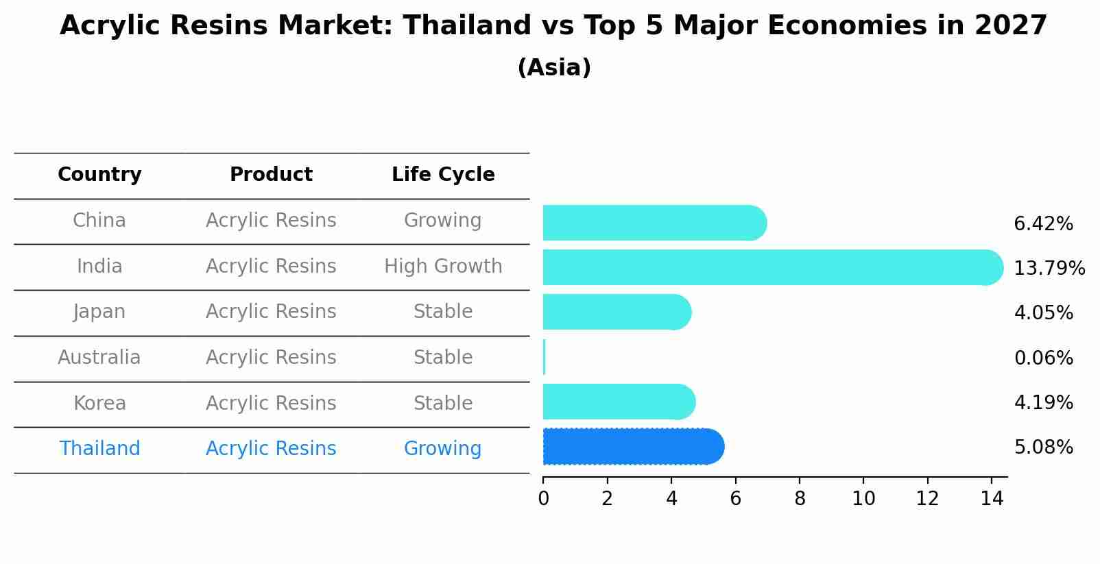 Acrylic Resins Market: Thailand vs Top 5 Major Economies in 2027 (Asia)