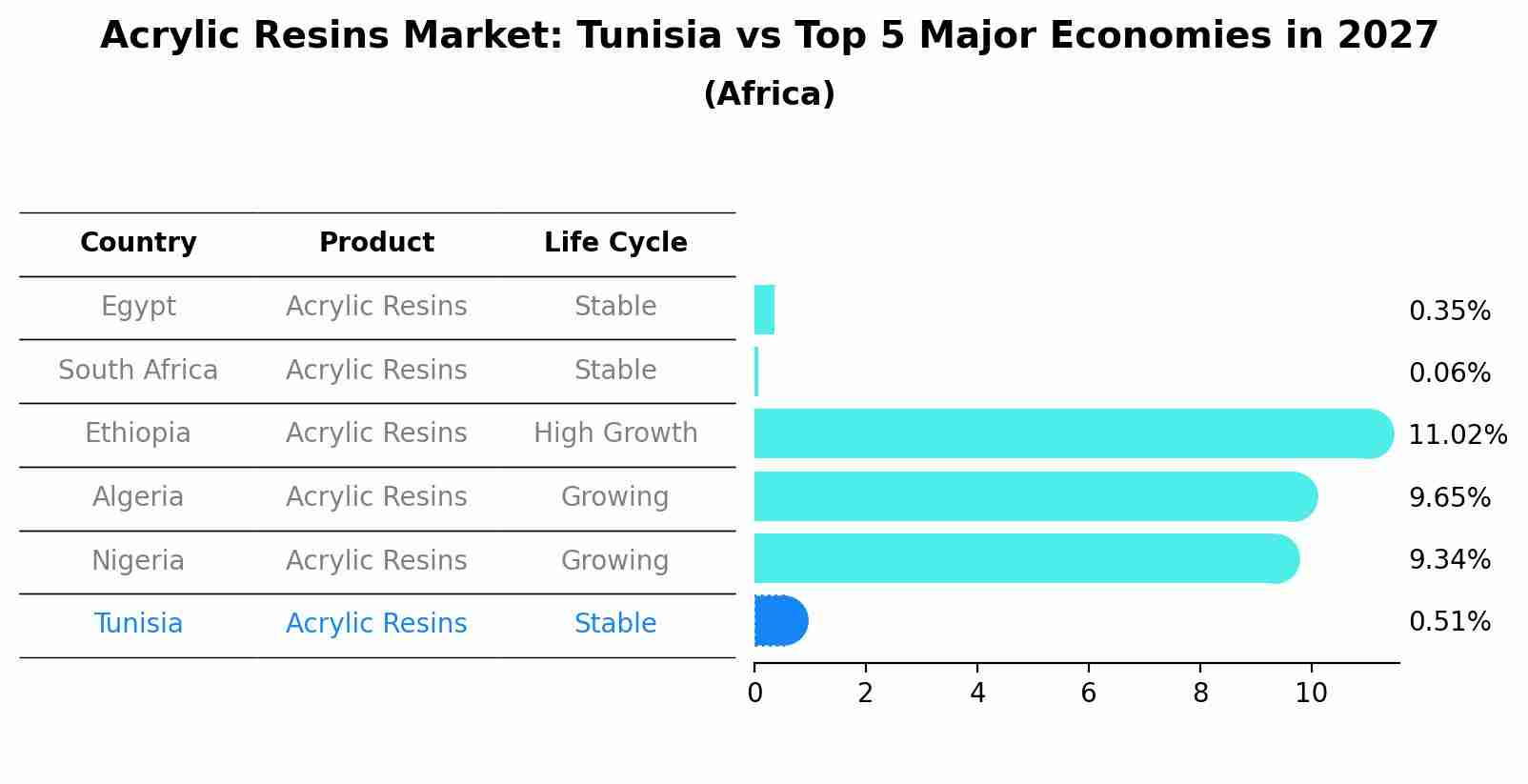 Acrylic Resins Market: Tunisia vs Top 5 Major Economies in 2027 (Africa)