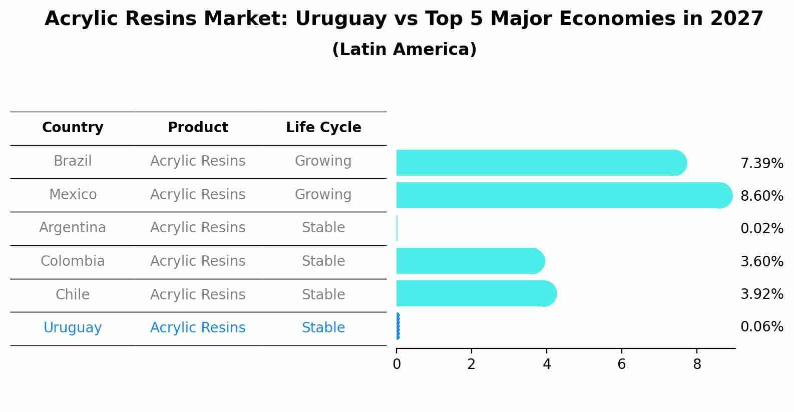 Acrylic Resins Market: Uruguay vs Top 5 Major Economies in 2027 (Latin America)