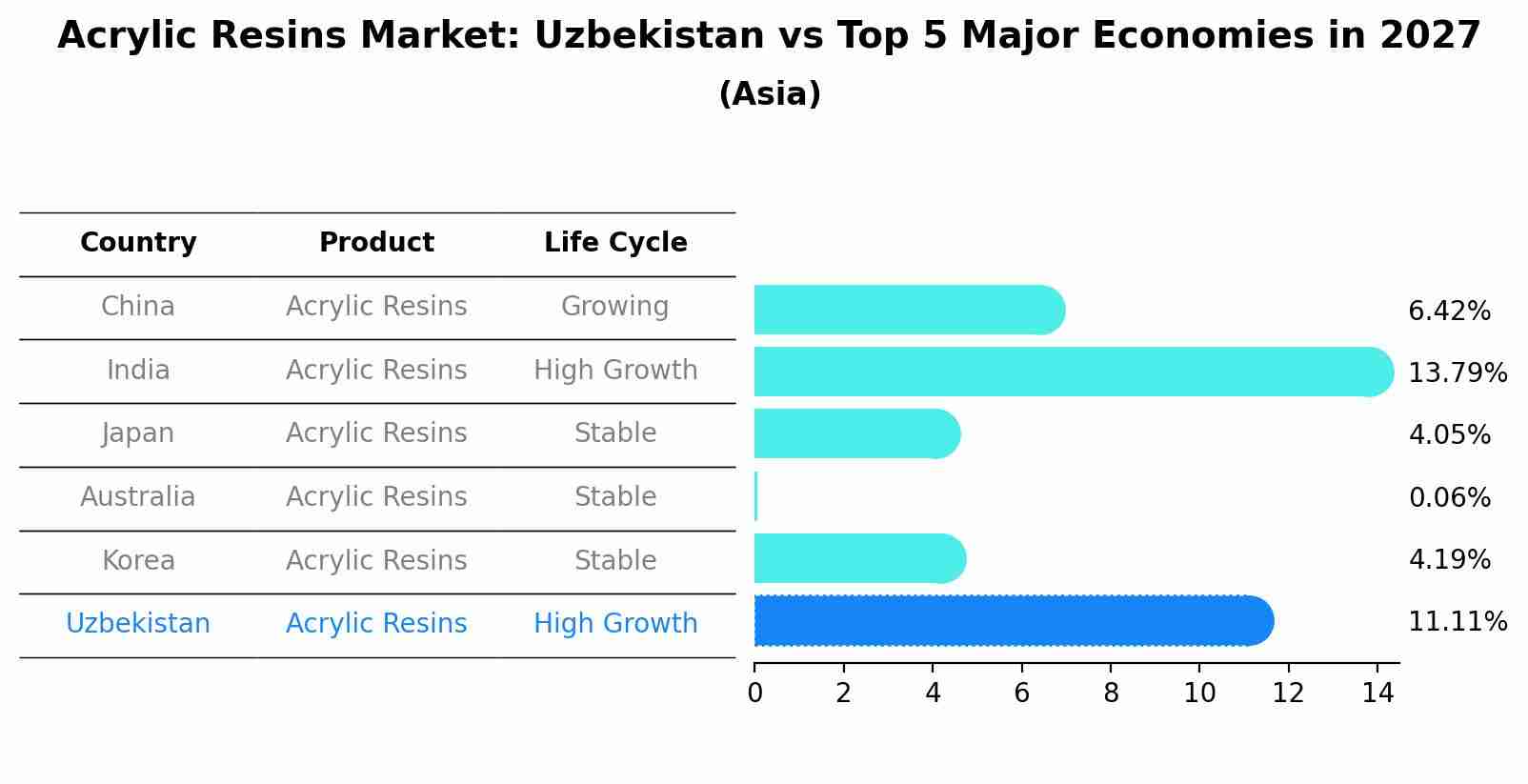 Acrylic Resins Market: Uzbekistan vs Top 5 Major Economies in 2027 (Asia)