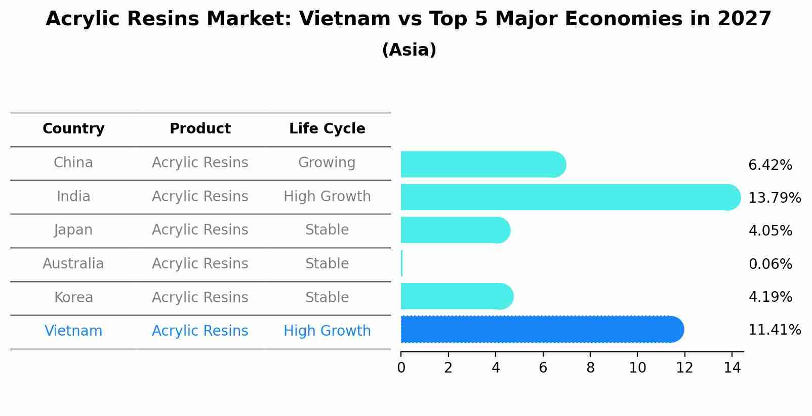 Acrylic Resins Market: Vietnam vs Top 5 Major Economies in 2027 (Asia)