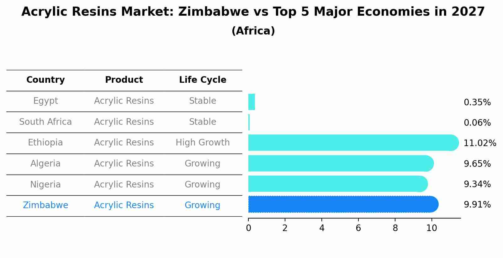 Acrylic Resins Market: Zimbabwe vs Top 5 Major Economies in 2027 (Africa)