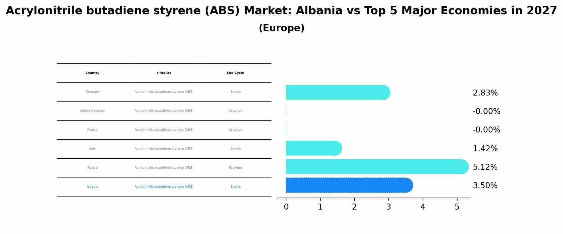 Acrylonitrile butadiene styrene (ABS) Market: Albania vs Top 5 Major Economies in 2027 (Europe)