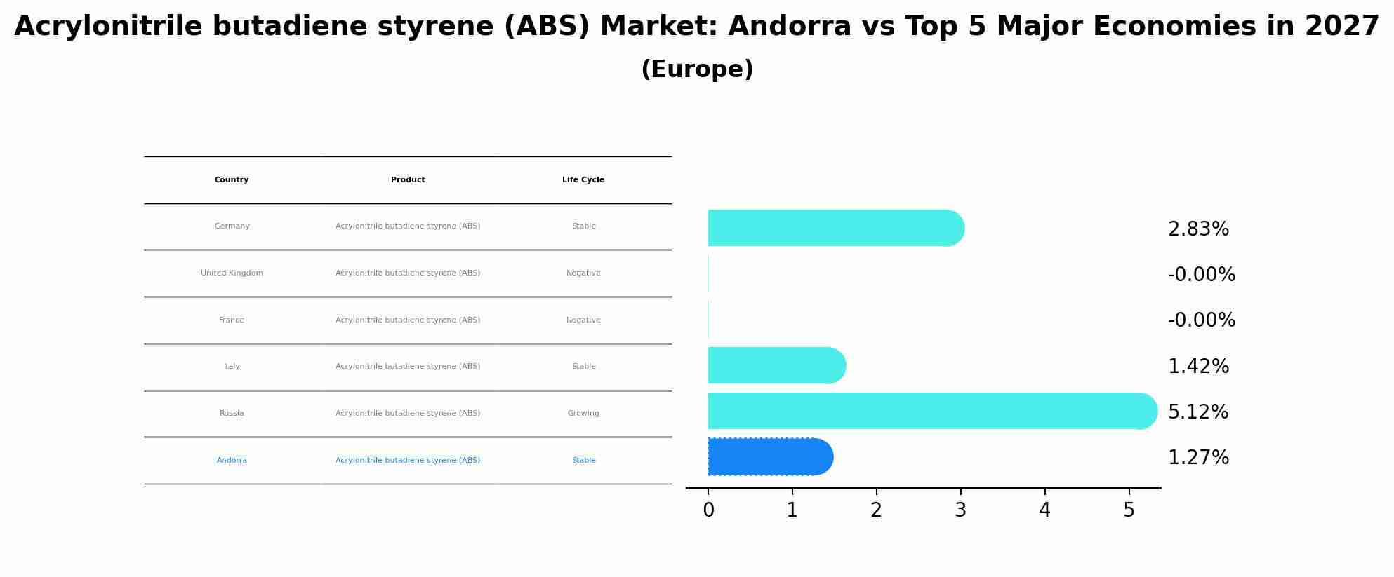 Acrylonitrile butadiene styrene (ABS) Market: Andorra vs Top 5 Major Economies in 2027 (Europe)