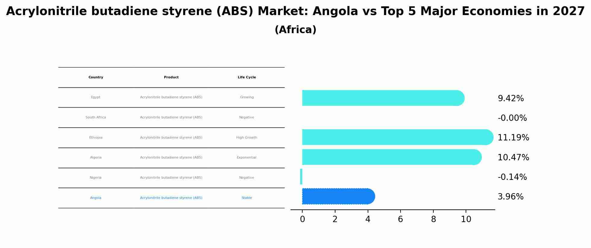 Acrylonitrile butadiene styrene (ABS) Market: Angola vs Top 5 Major Economies in 2027 (Africa)