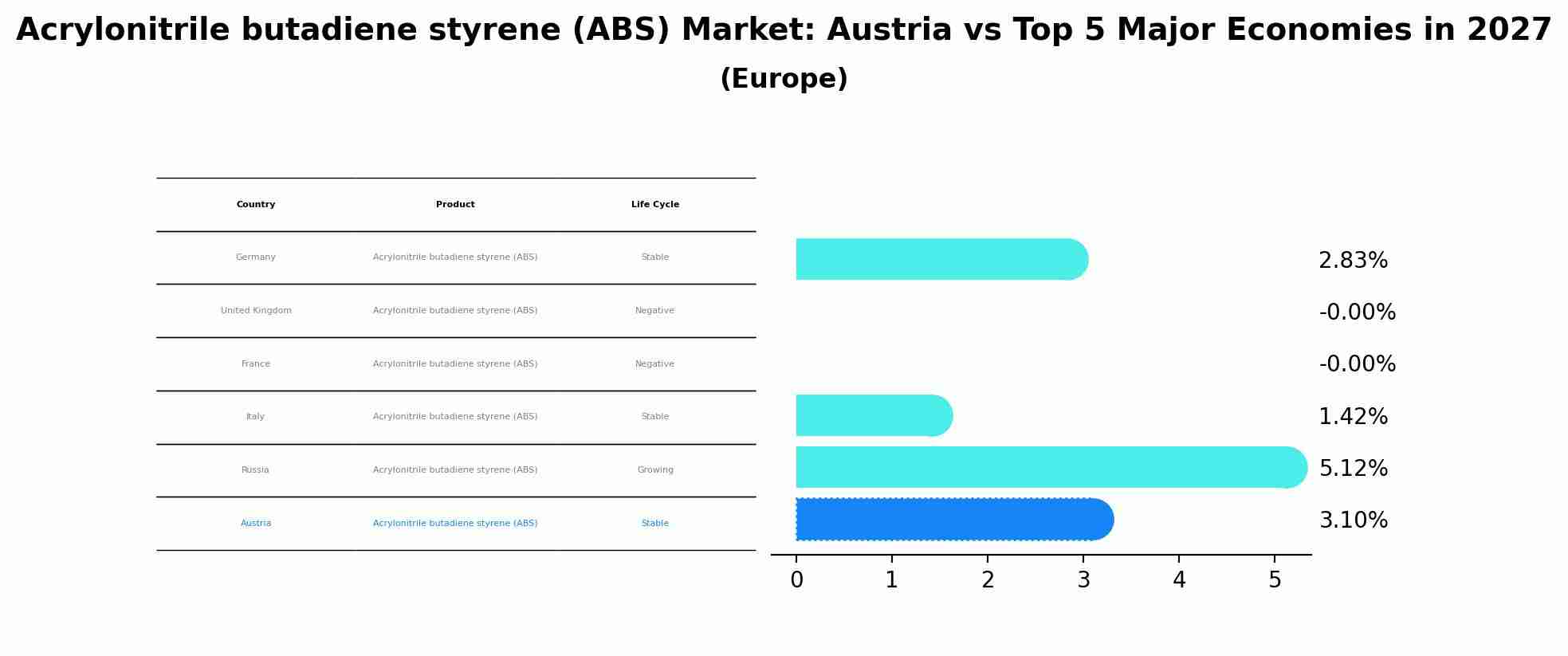 Acrylonitrile butadiene styrene (ABS) Market: Austria vs Top 5 Major Economies in 2027 (Europe)