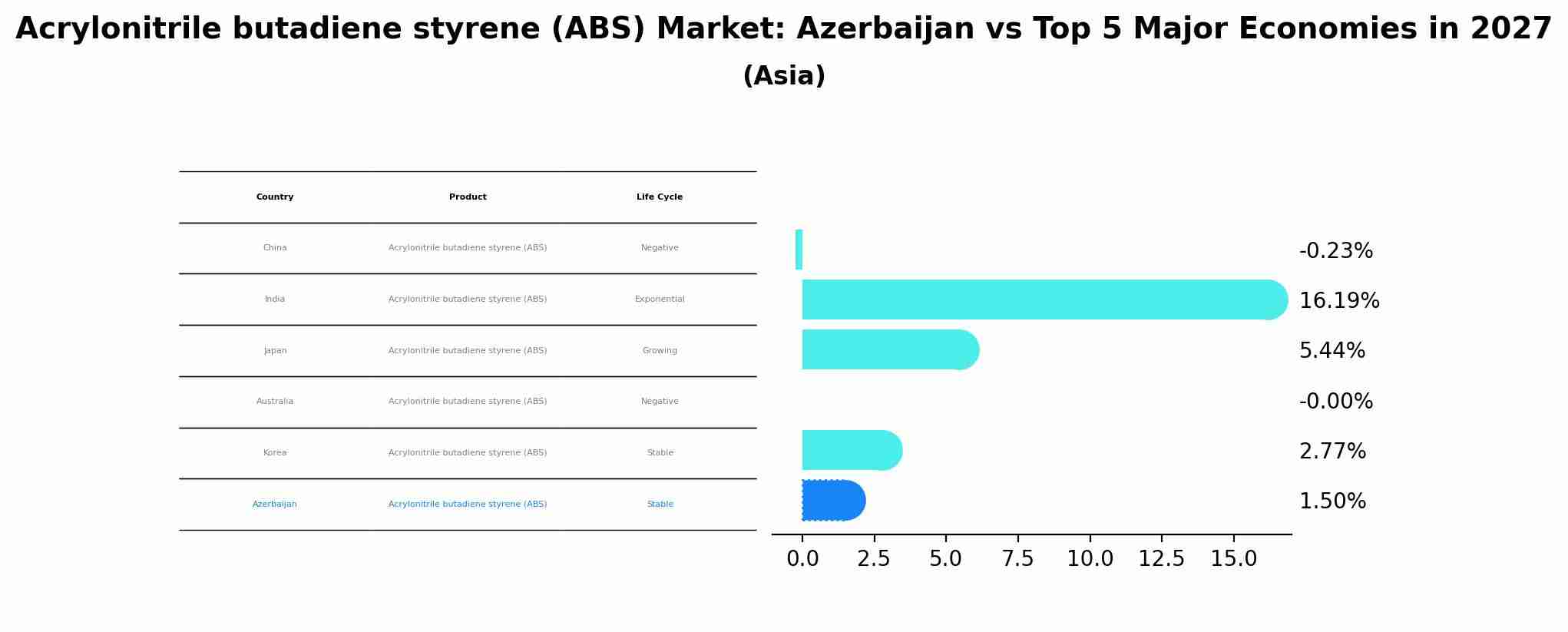 Acrylonitrile butadiene styrene (ABS) Market: Azerbaijan vs Top 5 Major Economies in 2027 (Asia)