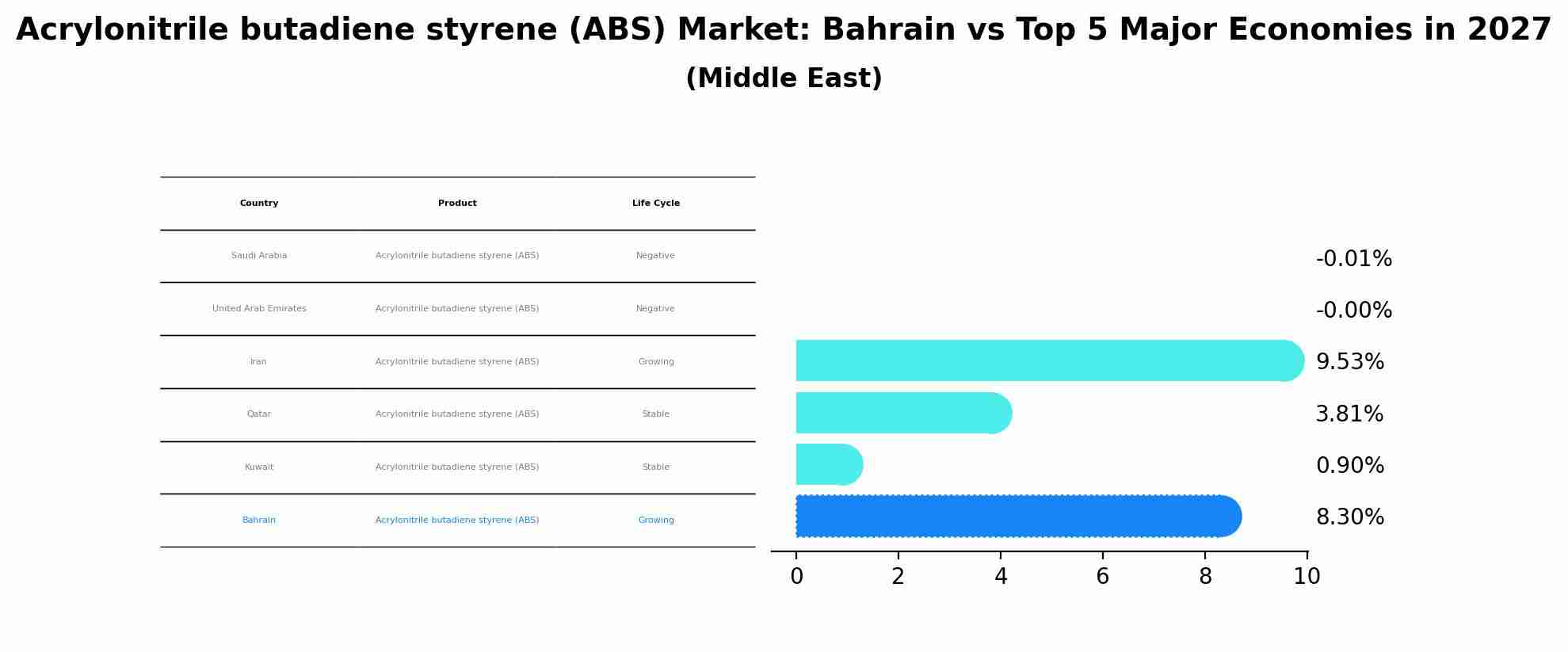 Acrylonitrile butadiene styrene (ABS) Market: Bahrain vs Top 5 Major Economies in 2027 (Middle East)