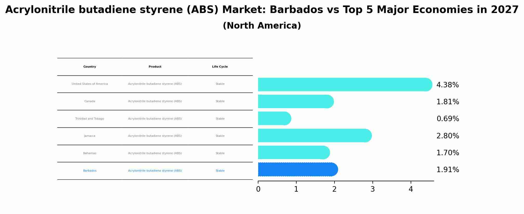 Acrylonitrile butadiene styrene (ABS) Market: Barbados vs Top 5 Major Economies in 2027 (North America)