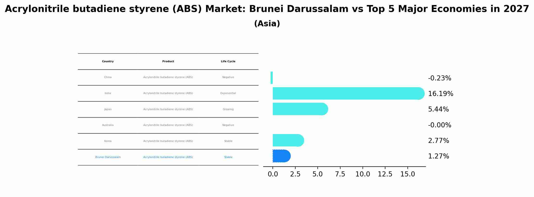 Acrylonitrile butadiene styrene (ABS) Market: Brunei Darussalam vs Top 5 Major Economies in 2027 (Asia)