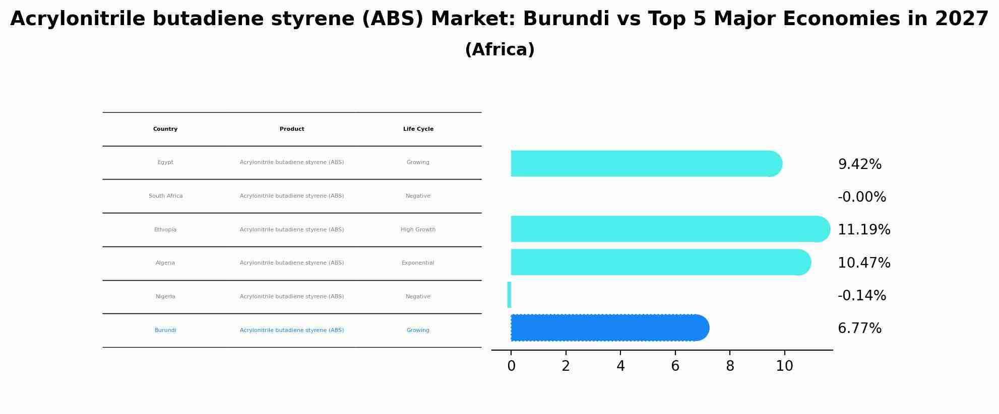 Acrylonitrile butadiene styrene (ABS) Market: Burundi vs Top 5 Major Economies in 2027 (Africa)