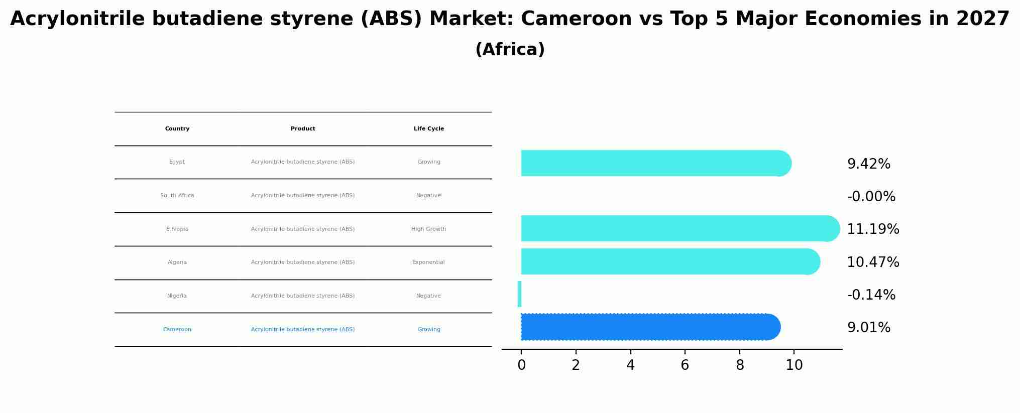 Acrylonitrile butadiene styrene (ABS) Market: Cameroon vs Top 5 Major Economies in 2027 (Africa)