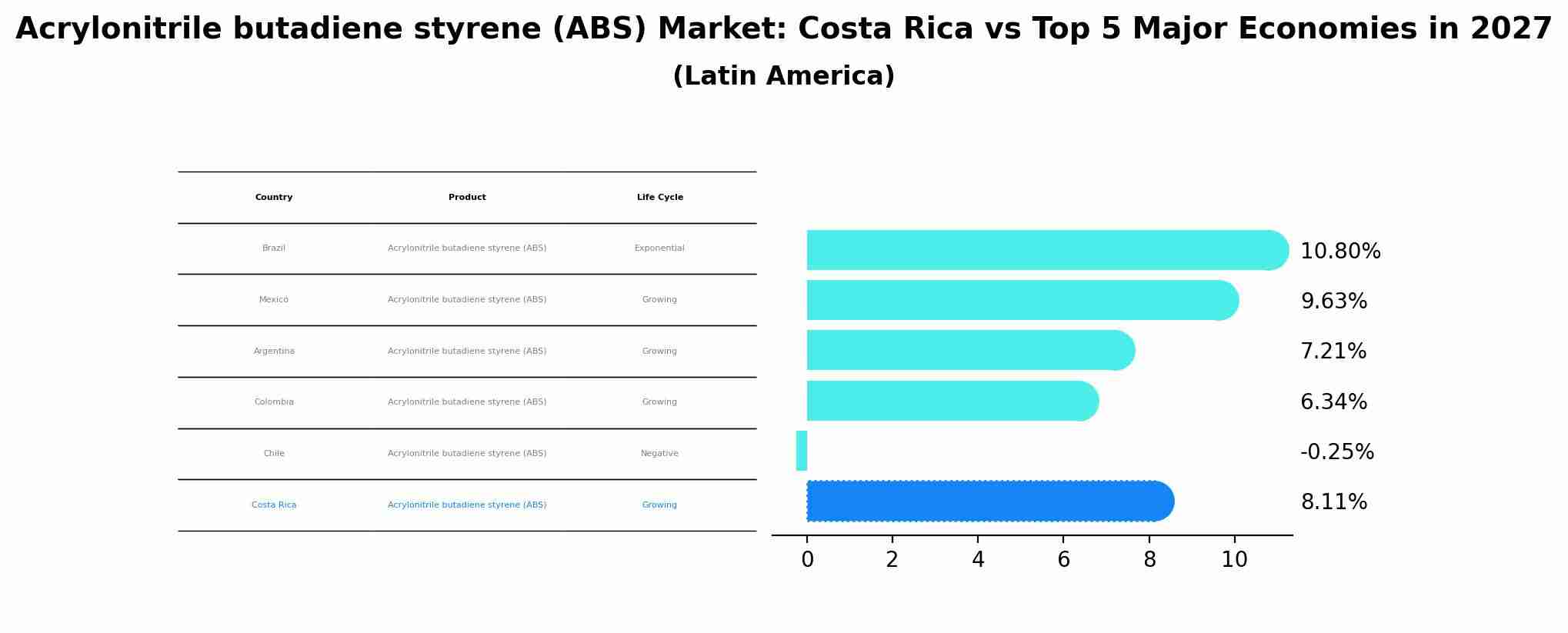 Acrylonitrile butadiene styrene (ABS) Market: Costa Rica vs Top 5 Major Economies in 2027 (Latin America)