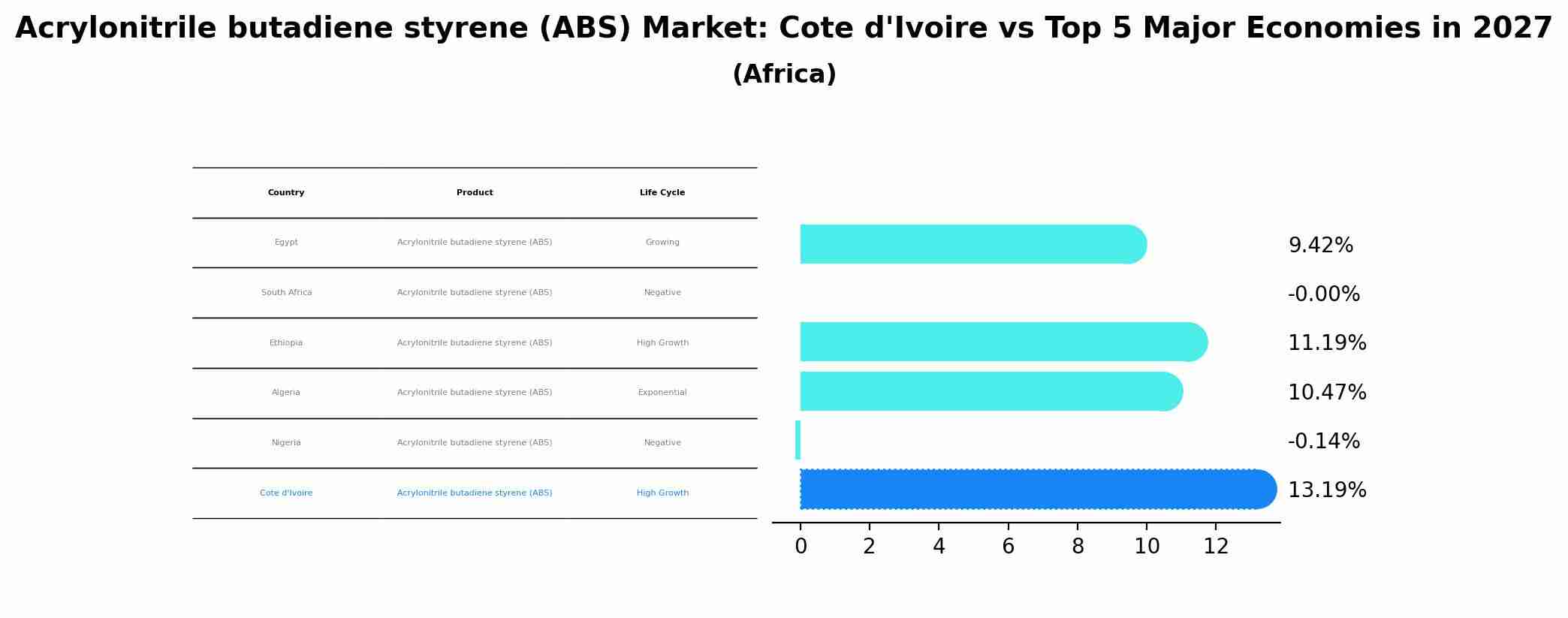 Acrylonitrile butadiene styrene (ABS) Market: Cote d'Ivoire vs Top 5 Major Economies in 2027 (Africa)