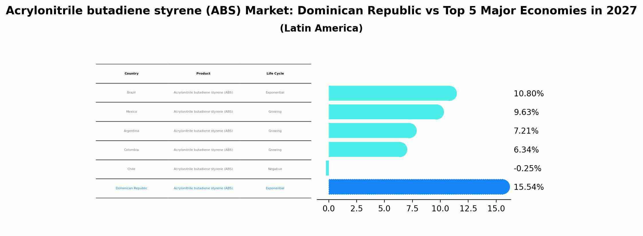 Acrylonitrile butadiene styrene (ABS) Market: Dominican Republic vs Top 5 Major Economies in 2027 (Latin America)