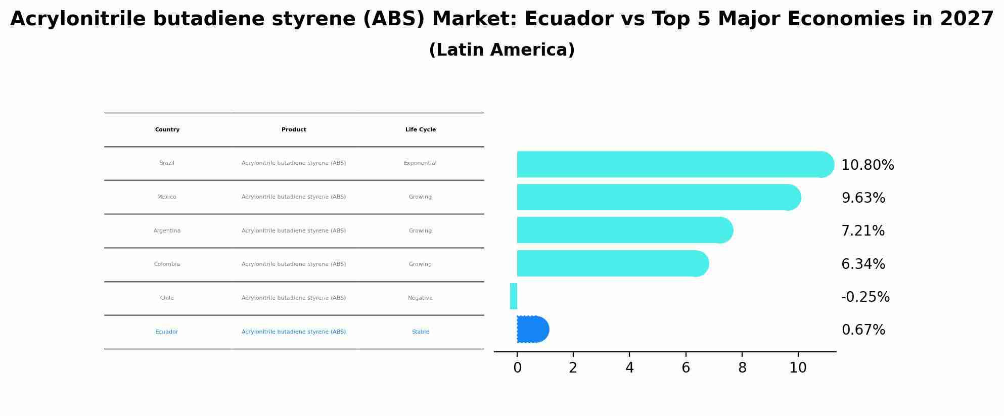 Acrylonitrile butadiene styrene (ABS) Market: Ecuador vs Top 5 Major Economies in 2027 (Latin America)