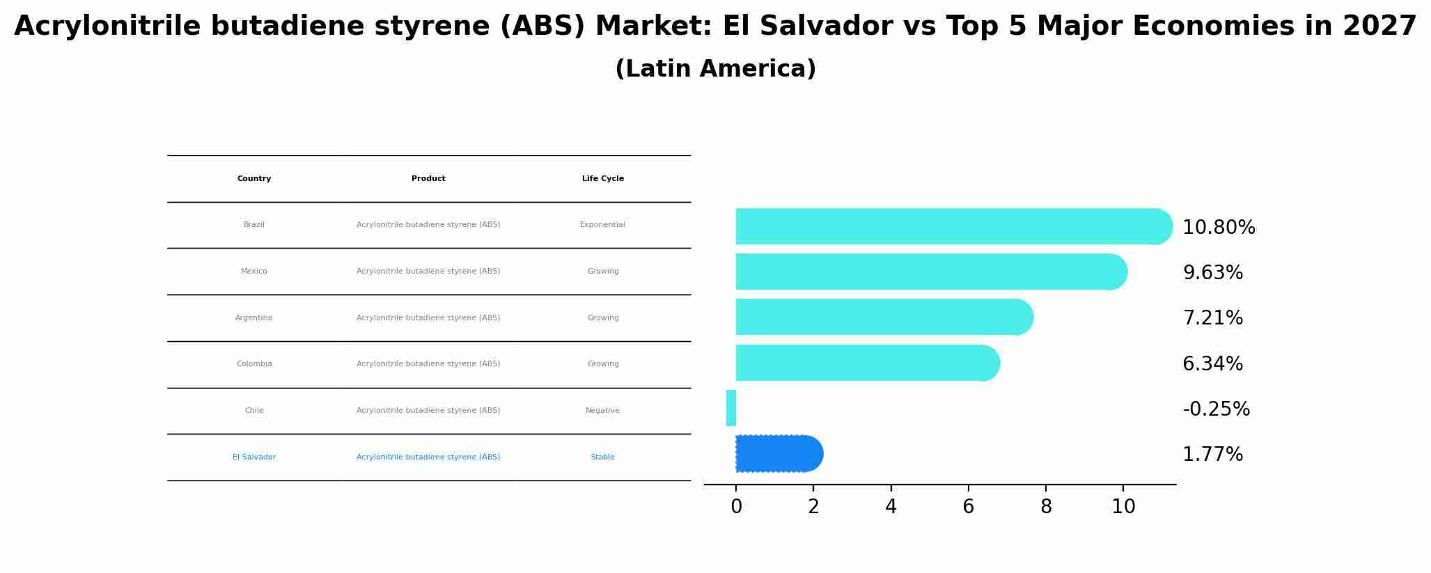 Acrylonitrile butadiene styrene (ABS) Market: El Salvador vs Top 5 Major Economies in 2027 (Latin America)