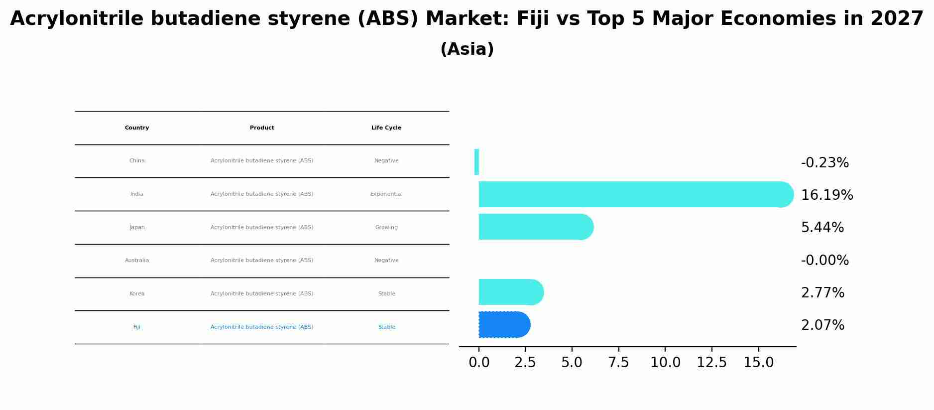 Acrylonitrile butadiene styrene (ABS) Market: Fiji vs Top 5 Major Economies in 2027 (Asia)
