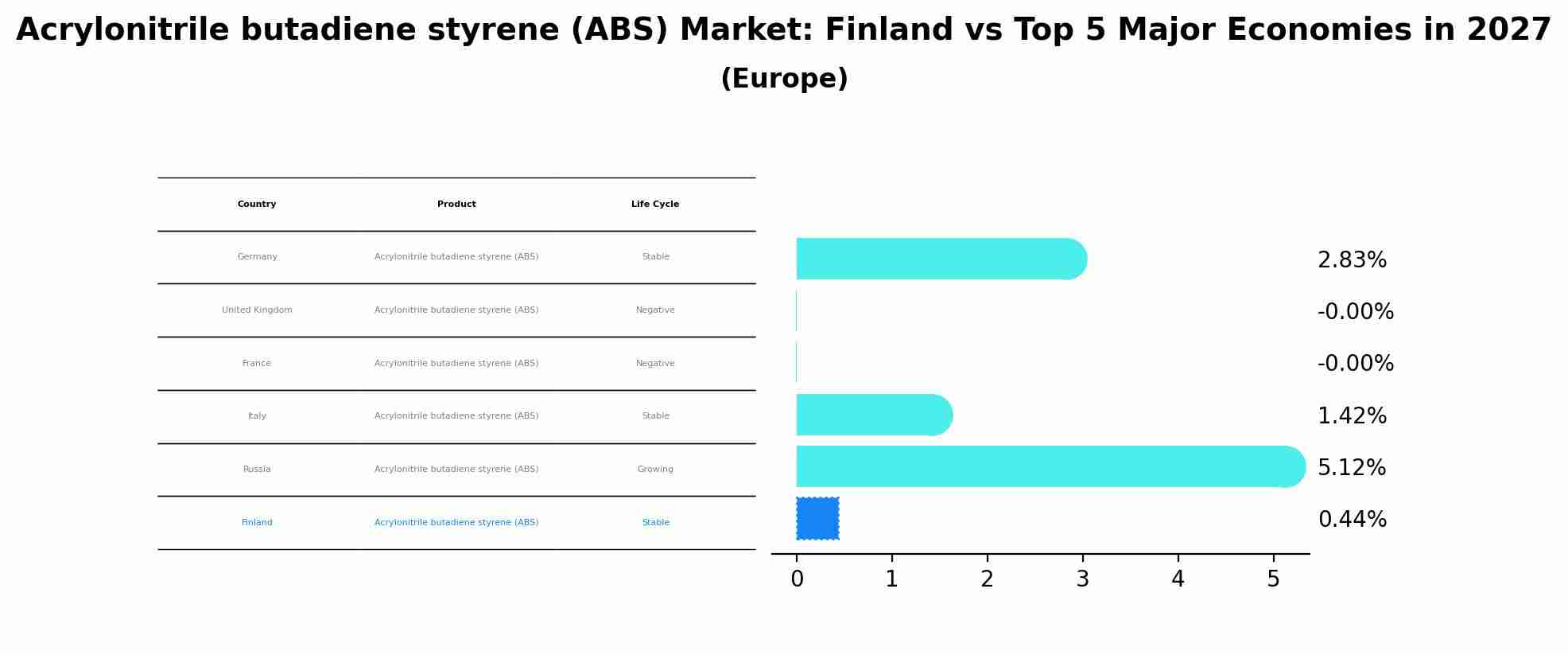Acrylonitrile butadiene styrene (ABS) Market: Finland vs Top 5 Major Economies in 2027 (Europe)
