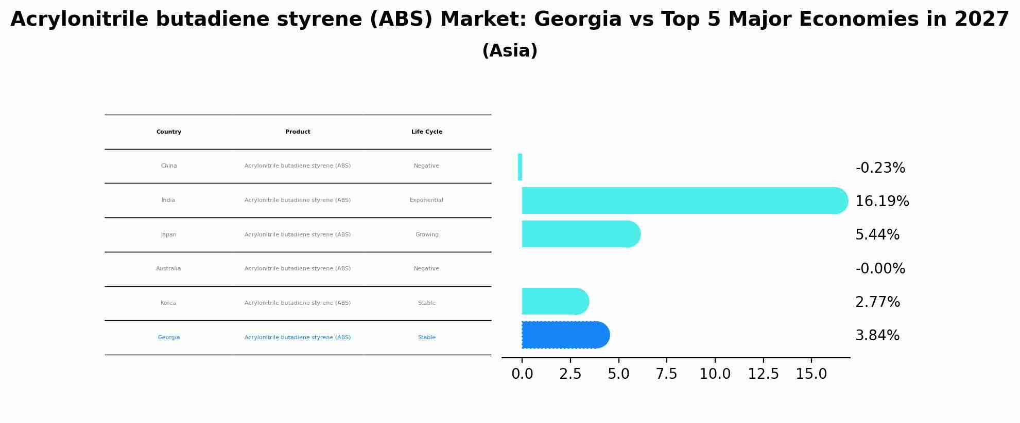 Acrylonitrile butadiene styrene (ABS) Market: Georgia vs Top 5 Major Economies in 2027 (Asia)