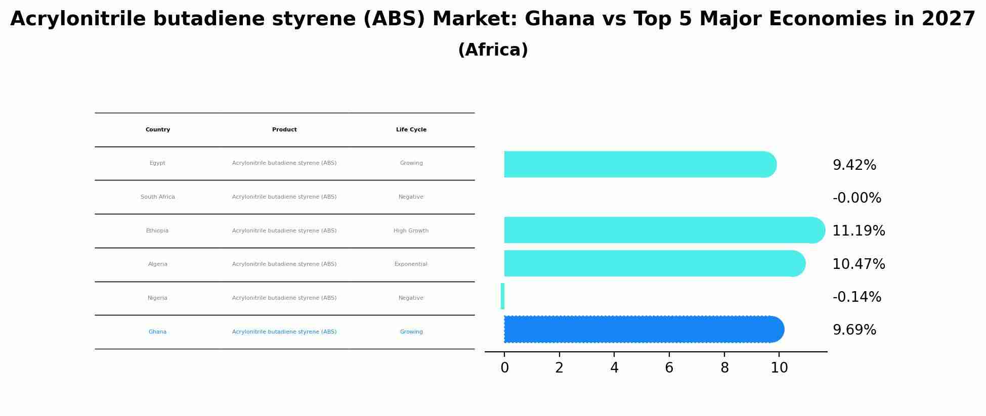 Acrylonitrile butadiene styrene (ABS) Market: Ghana vs Top 5 Major Economies in 2027 (Africa)