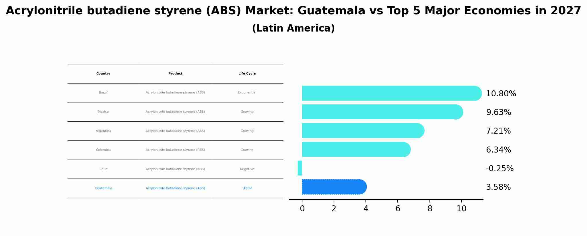 Acrylonitrile butadiene styrene (ABS) Market: Guatemala vs Top 5 Major Economies in 2027 (Latin America)