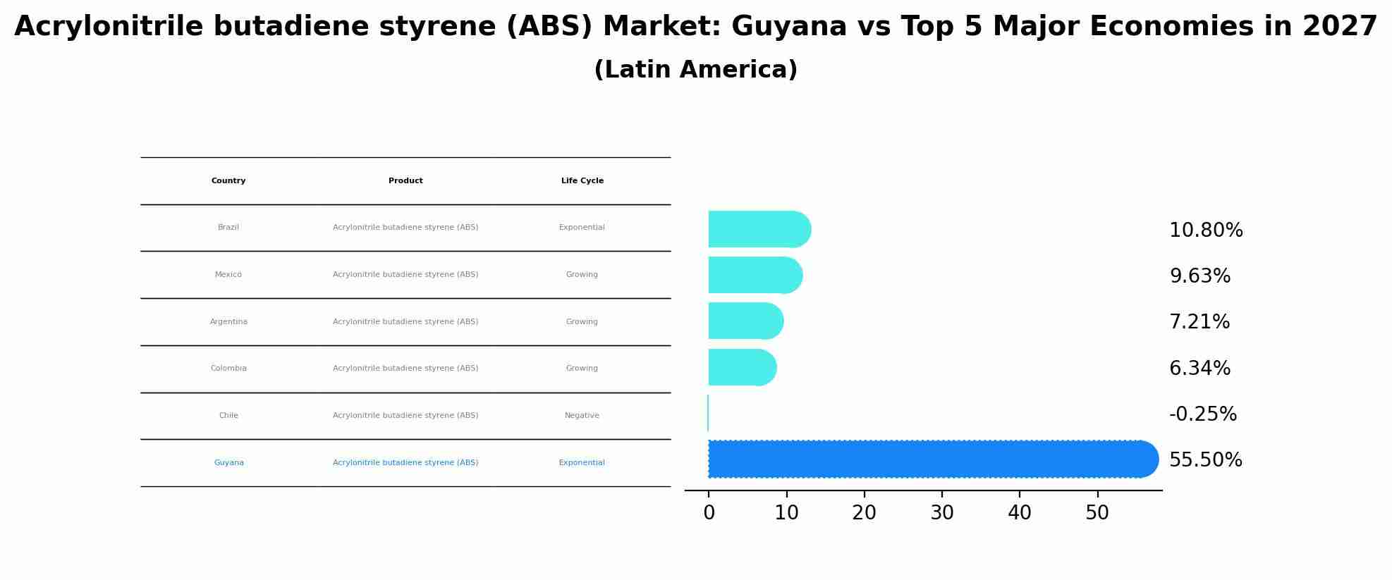 Acrylonitrile butadiene styrene (ABS) Market: Guyana vs Top 5 Major Economies in 2027 (Latin America)