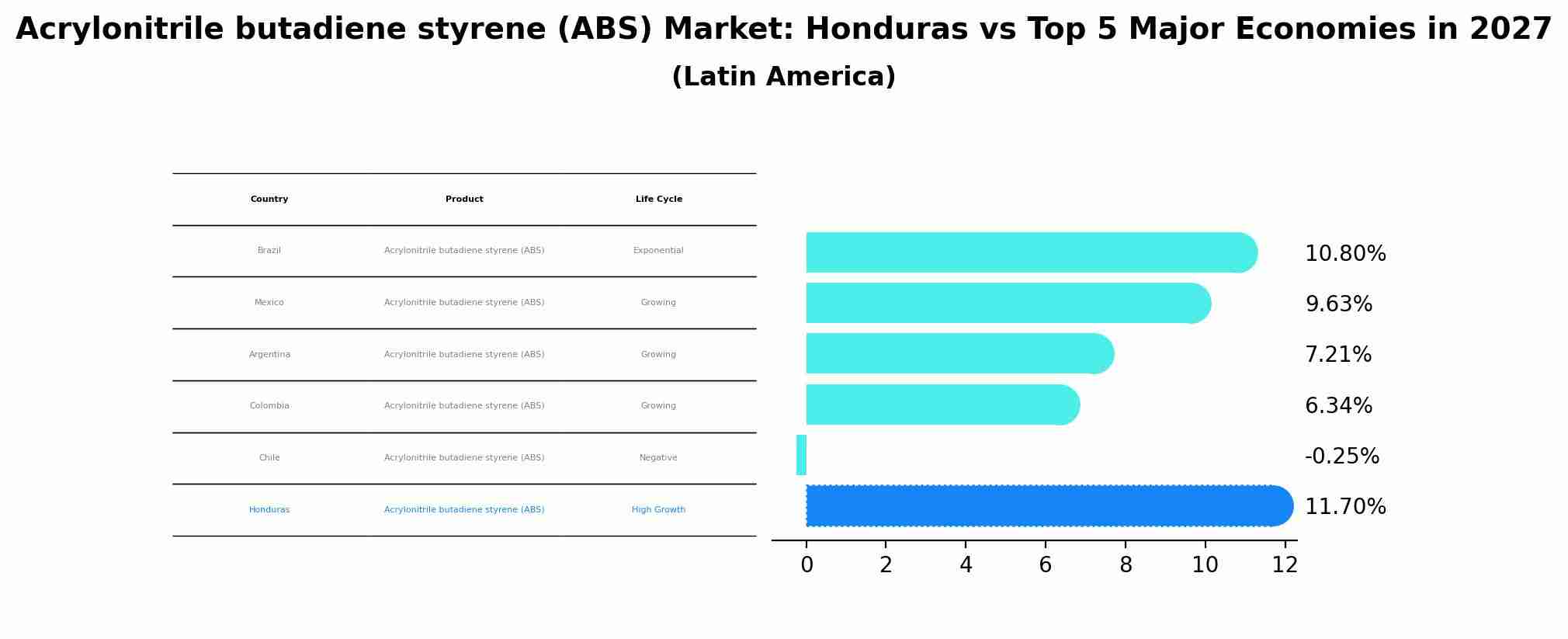 Acrylonitrile butadiene styrene (ABS) Market: Honduras vs Top 5 Major Economies in 2027 (Latin America)