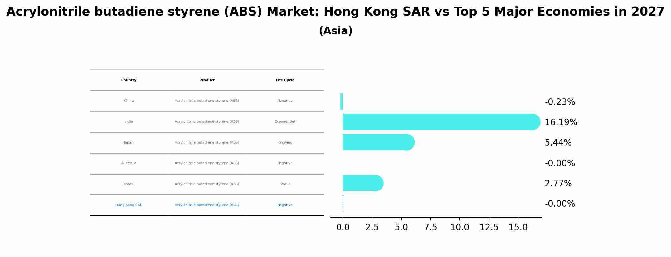 Acrylonitrile butadiene styrene (ABS) Market: Hong Kong SAR vs Top 5 Major Economies in 2027 (Asia)