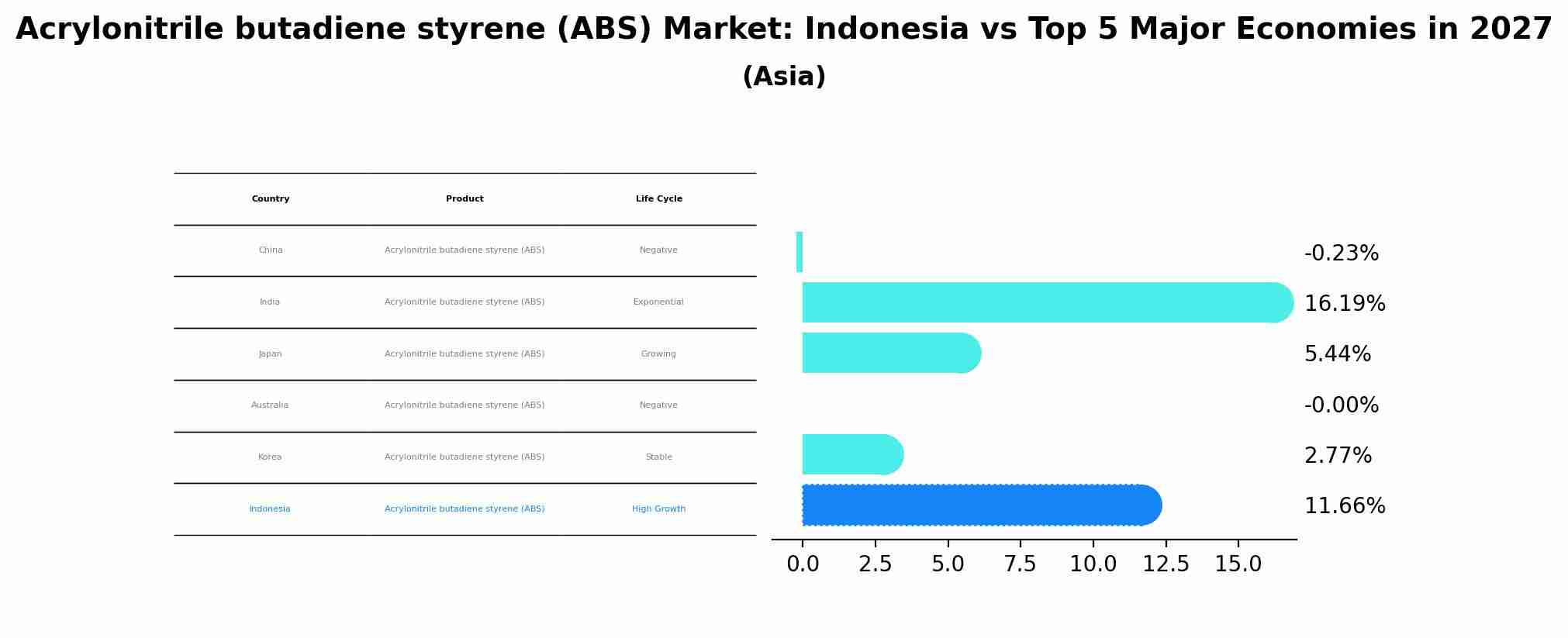 Acrylonitrile butadiene styrene (ABS) Market: Indonesia vs Top 5 Major Economies in 2027 (Asia)