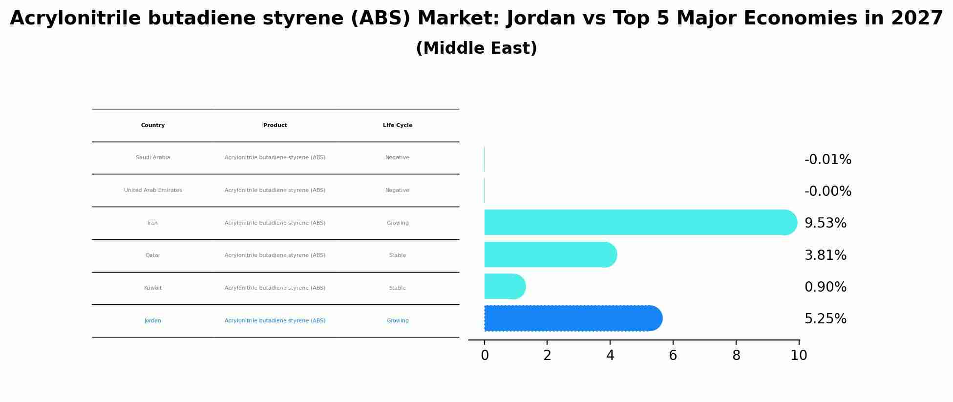 Acrylonitrile butadiene styrene (ABS) Market: Jordan vs Top 5 Major Economies in 2027 (Middle East)