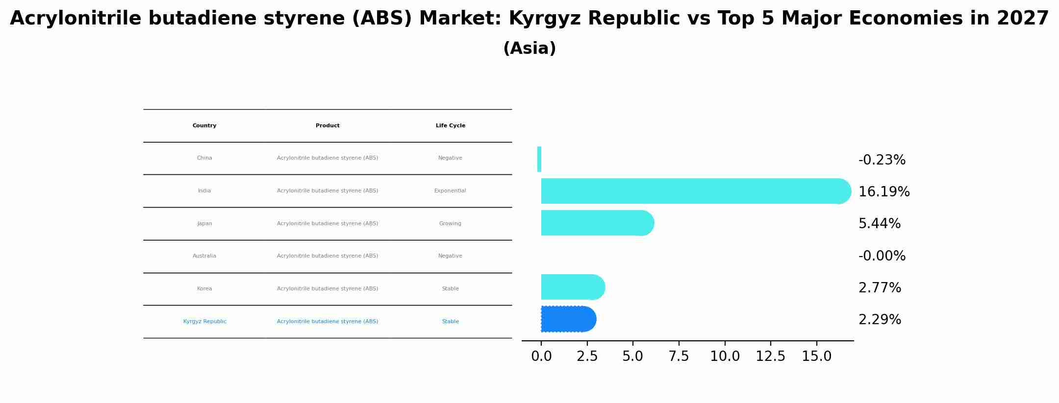 Acrylonitrile butadiene styrene (ABS) Market: Kyrgyz Republic vs Top 5 Major Economies in 2027 (Asia)