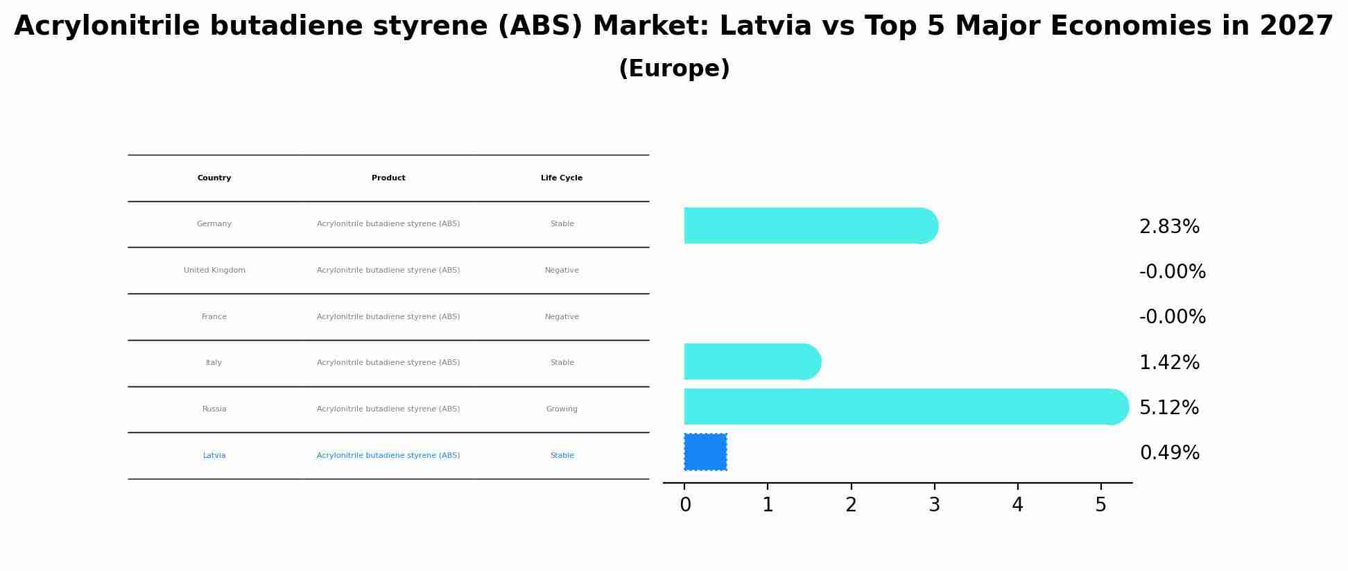 Acrylonitrile butadiene styrene (ABS) Market: Latvia vs Top 5 Major Economies in 2027 (Europe)