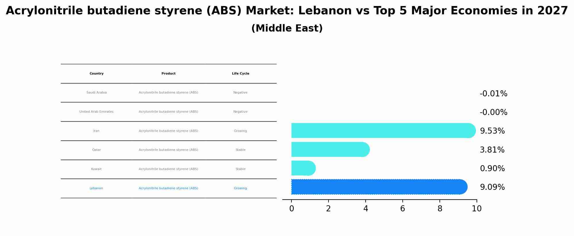 Acrylonitrile butadiene styrene (ABS) Market: Lebanon vs Top 5 Major Economies in 2027 (Middle East)