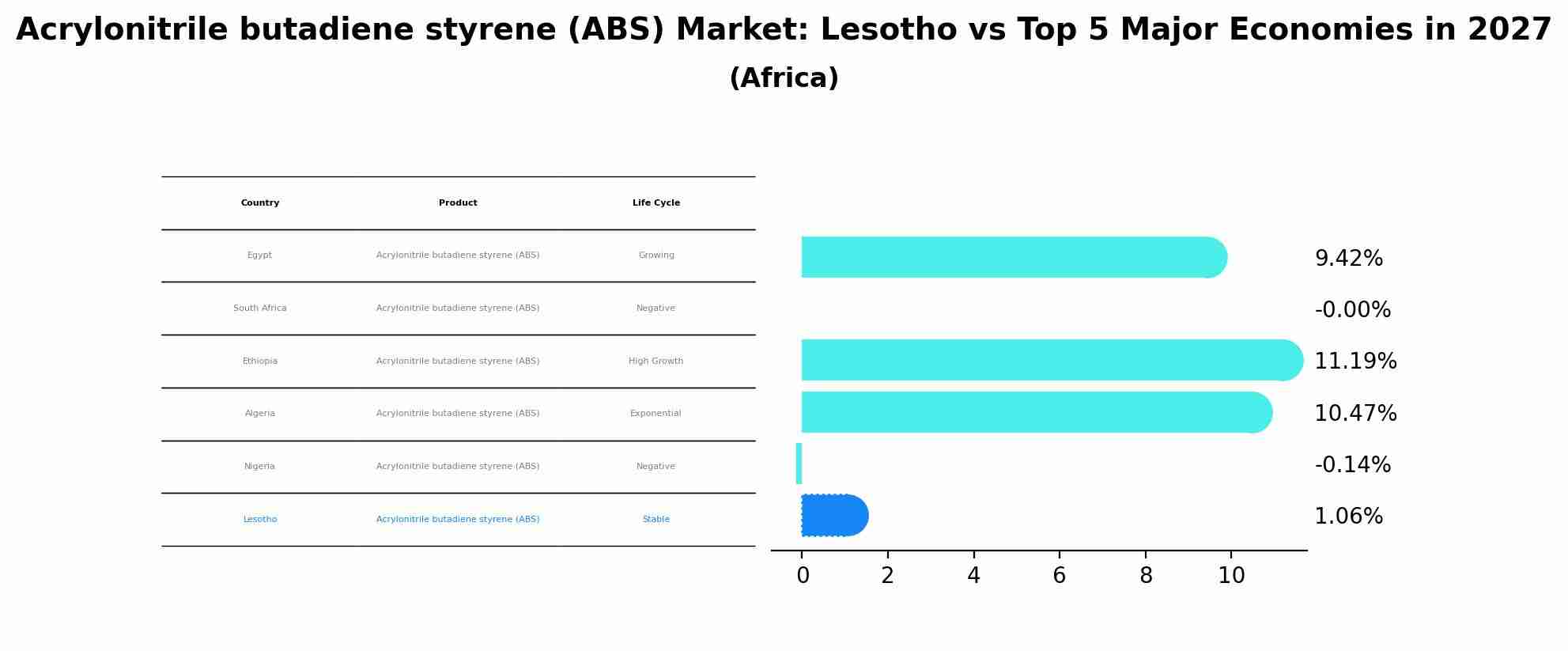 Acrylonitrile butadiene styrene (ABS) Market: Lesotho vs Top 5 Major Economies in 2027 (Africa)