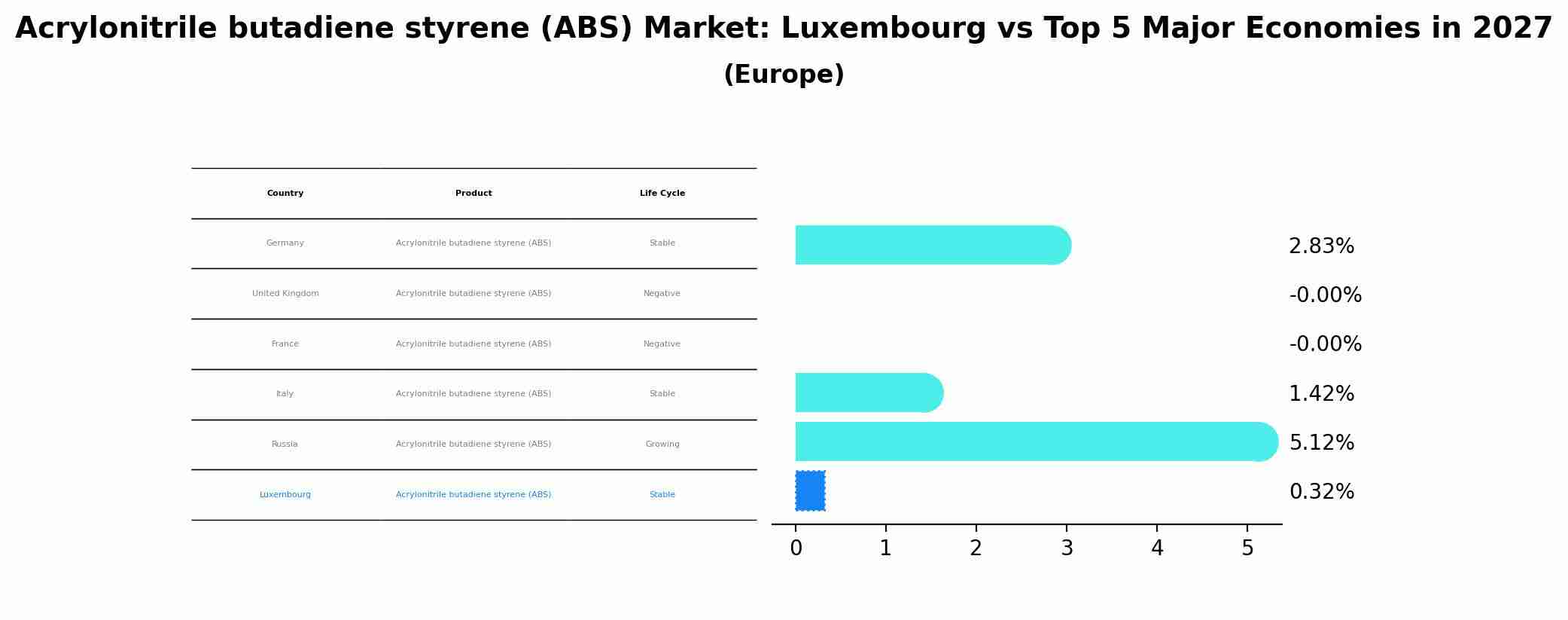 Acrylonitrile butadiene styrene (ABS) Market: Luxembourg vs Top 5 Major Economies in 2027 (Europe)