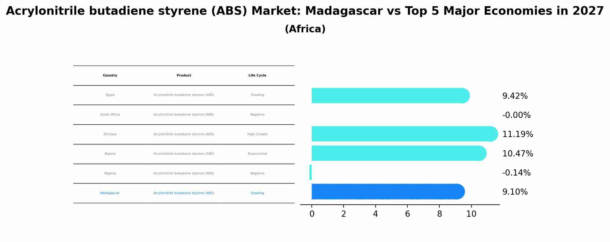 Acrylonitrile butadiene styrene (ABS) Market: Madagascar vs Top 5 Major Economies in 2027 (Africa)