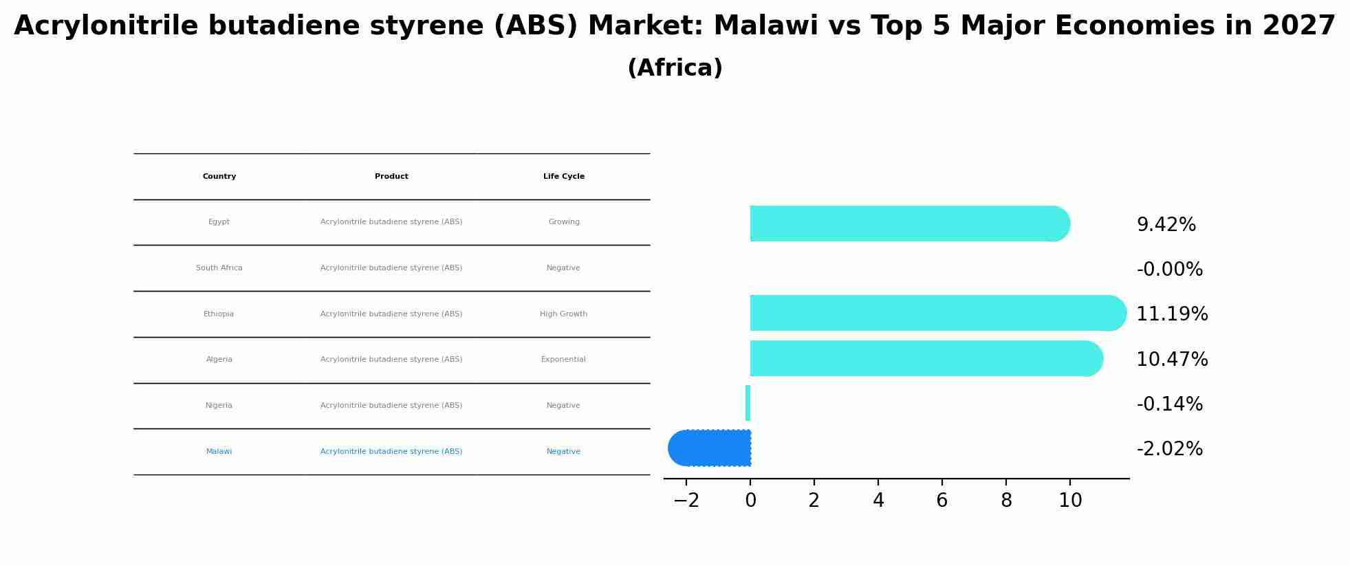 Acrylonitrile butadiene styrene (ABS) Market: Malawi vs Top 5 Major Economies in 2027 (Africa)