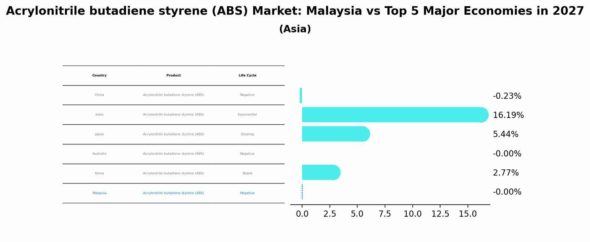 Acrylonitrile butadiene styrene (ABS) Market: Malaysia vs Top 5 Major Economies in 2027 (Asia)